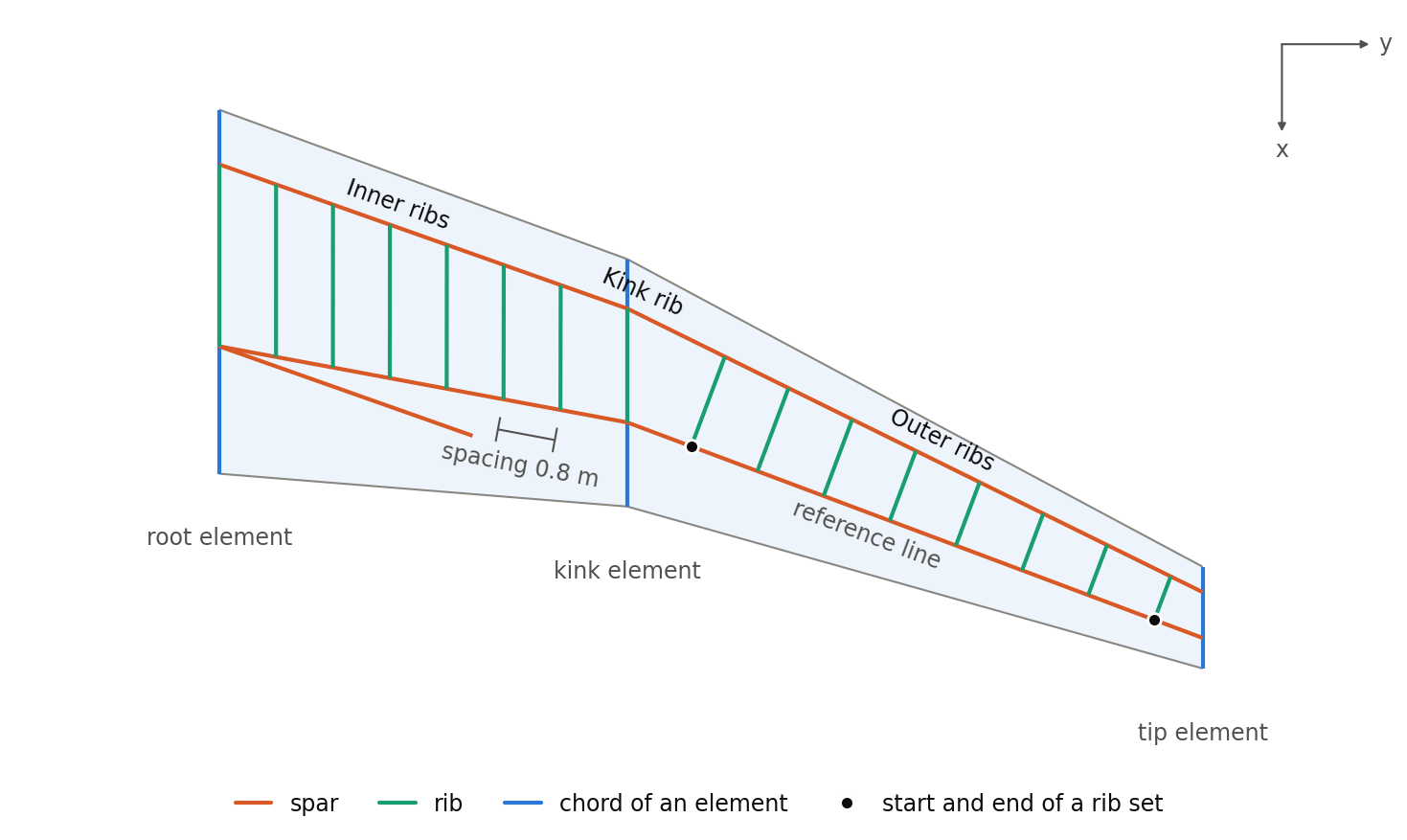 Top view of a wing with two rib sets and a single rib, all running from the front to the rear spar: seven inner ribs in flight direction, a single rib at the kink of the wing between the two spar positions there, and eight outer ribs perpendicular to the rear spar. The rear spar is marked as the reference line of both sets, with a bracket on it for the spacing of 0.8 m between two inner ribs and dots at the start and the end of the outer set