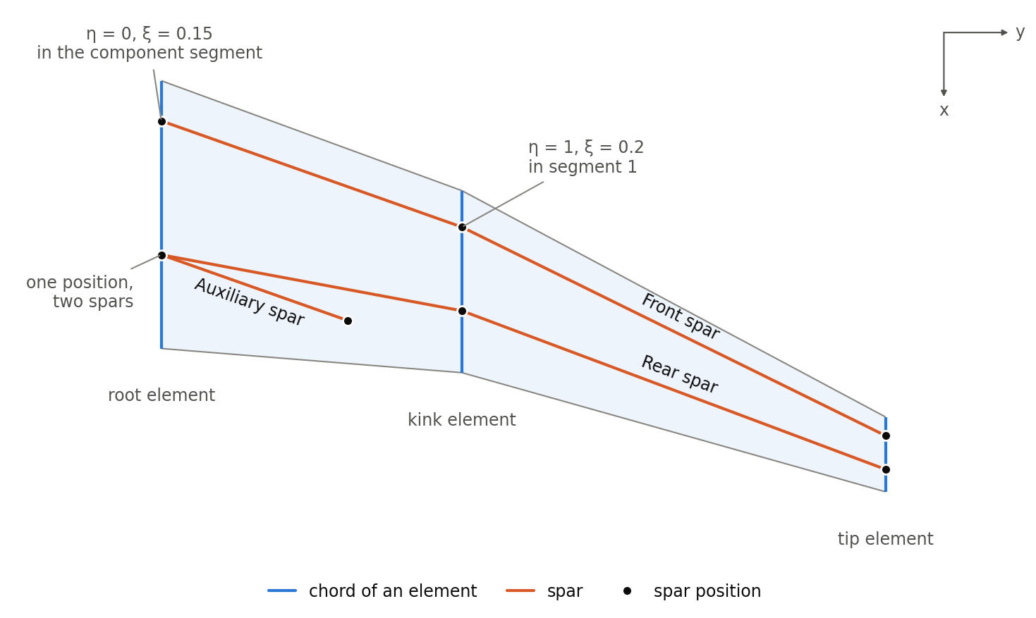Top view of a wing with three spars on the chord surface of its component segment: a front spar from the root element at xsi 0.15 over the kink element at xsi 0.2 to the tip element at xsi 0.25, a rear spar from the root element at xsi 0.65 over the kink element at xsi 0.66 to the tip element at xsi 0.7, and a short auxiliary spar that starts at the same spar position as the rear spar and ends at eta 0.25 and xsi 0.8. Notes mark the root position of the front spar as eta 0, xsi 0.15 in the component segment and its kink position as eta 1, xsi 0.2 in segment 1, and the position shared by the rear and the auxiliary spar