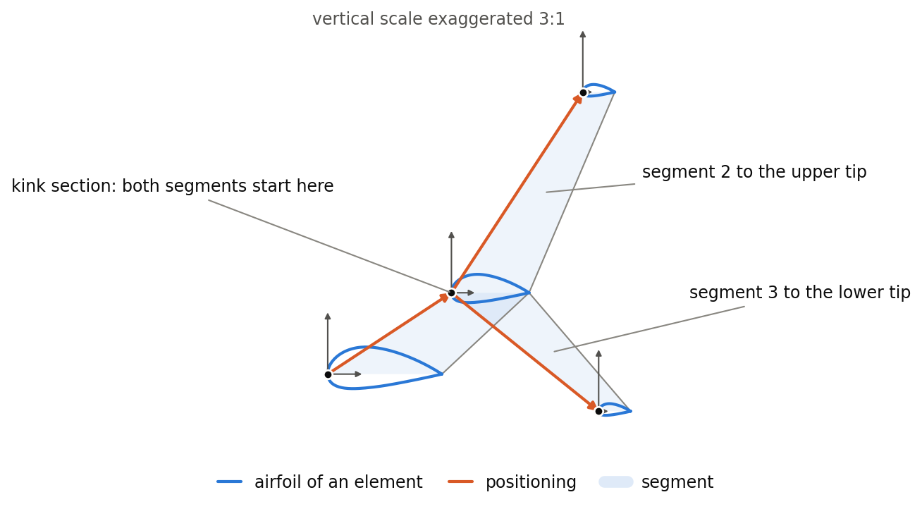Split wingtip: a wing with root and kink section, from whose kink section two segments lead to an upper and a lower tip section