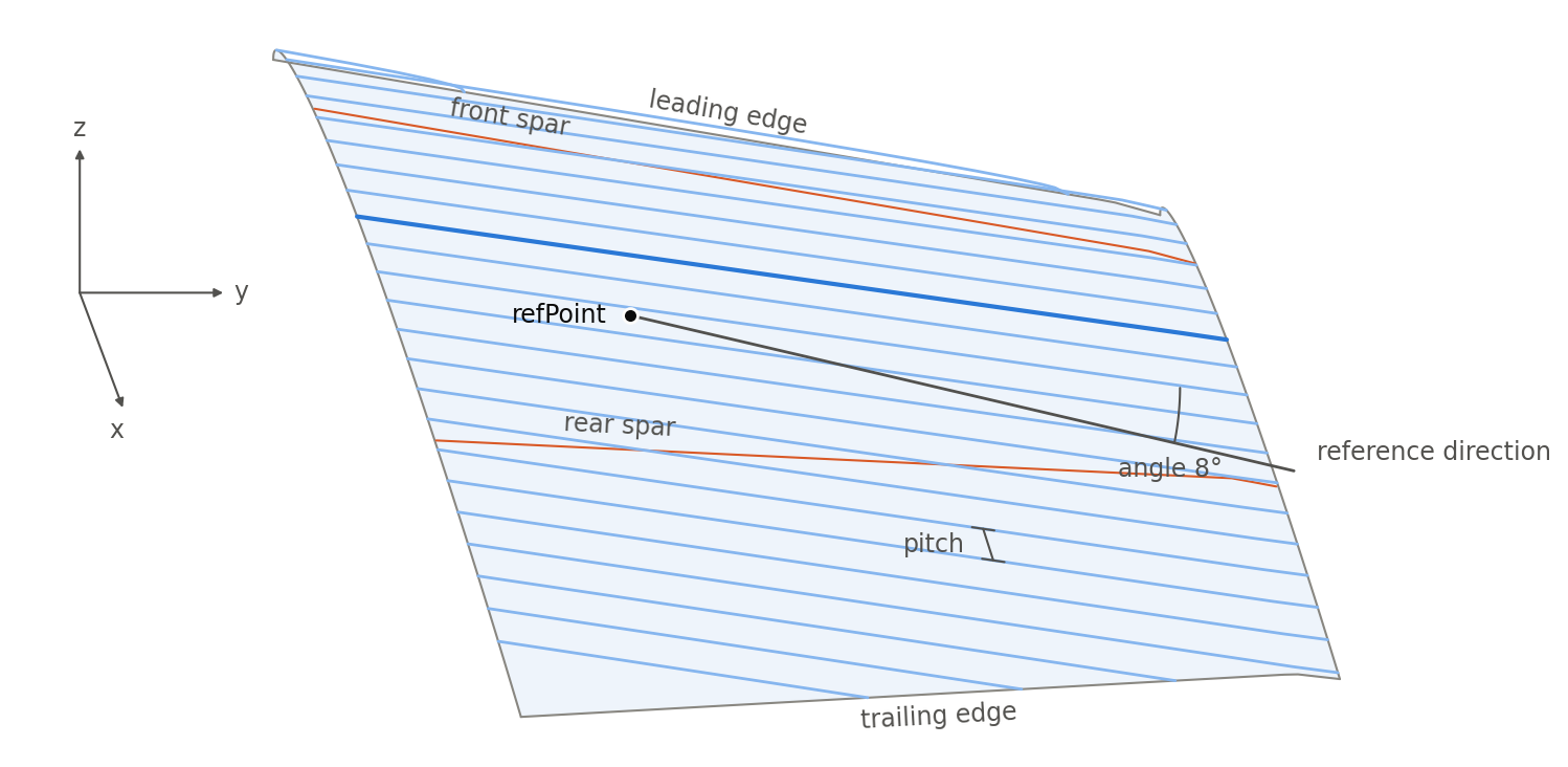 Oblique view of a part of the upper skin of a wing between its leading and its trailing edge, with the traces of the front and the rear spar on it. One stringer, drawn strong, runs through the reference point; the others follow at the pitch from it, which is marked between two of them. All of them are turned by the stringer angle of 8 degrees from the reference direction, the line through the leading edge points of the first and the last element of the component segment