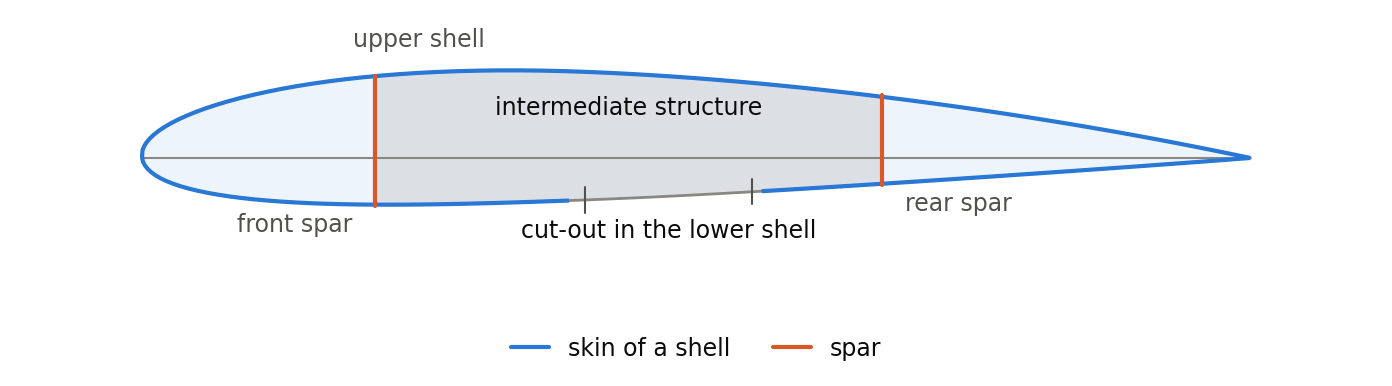 Section through a wing between its front and rear spar: the skin of the upper and the lower shell, the filling between the two shells, and the opening that a cut-out leaves in the lower shell between the relative chordwise positions 0.4 and 0.55