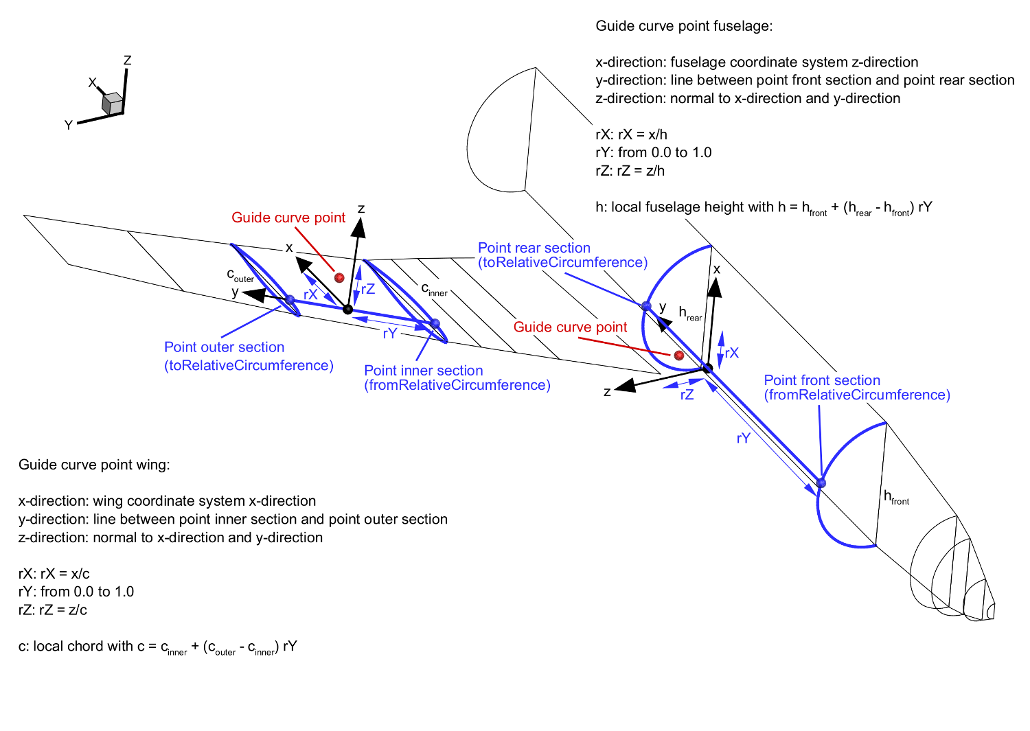 Illustration of guide curves