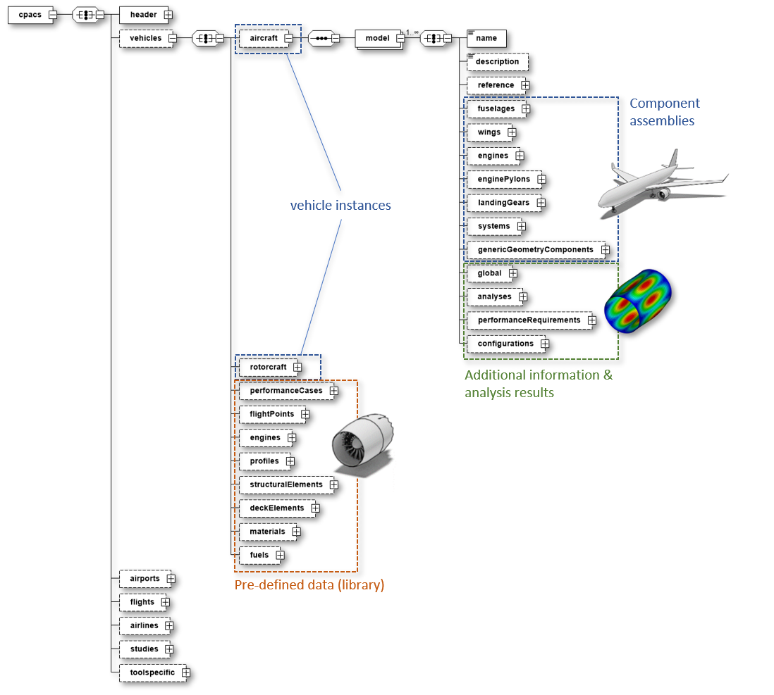 CPACS data hierarchy