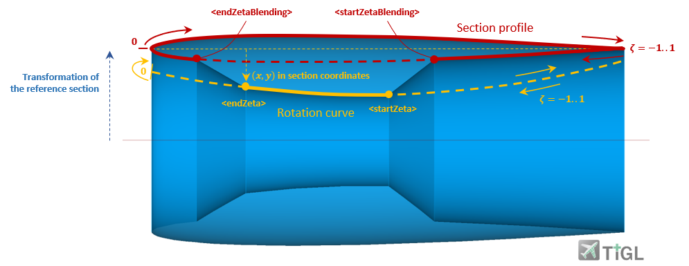 Rotation curve of a nacelle