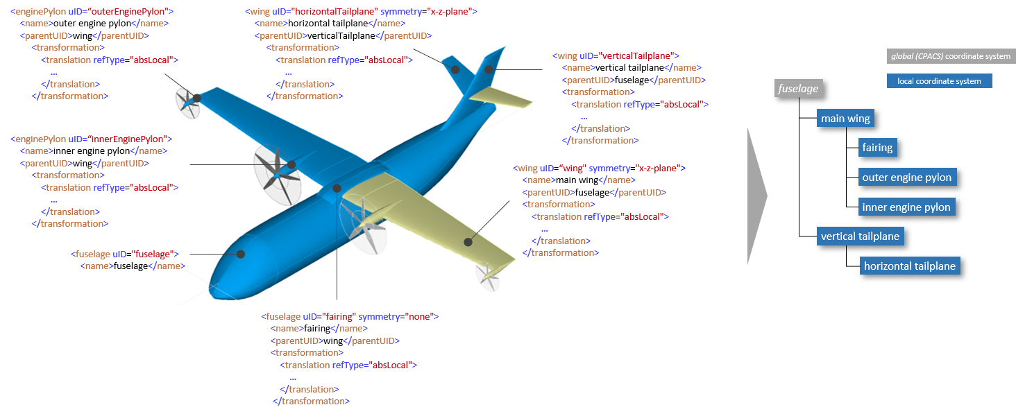 parentUID and transformations