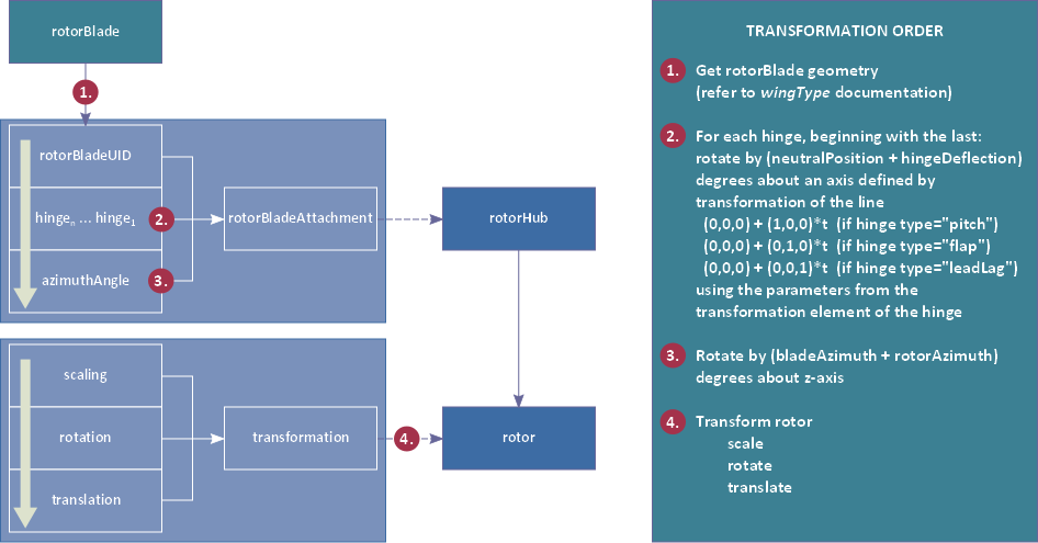 rotor transformations 01