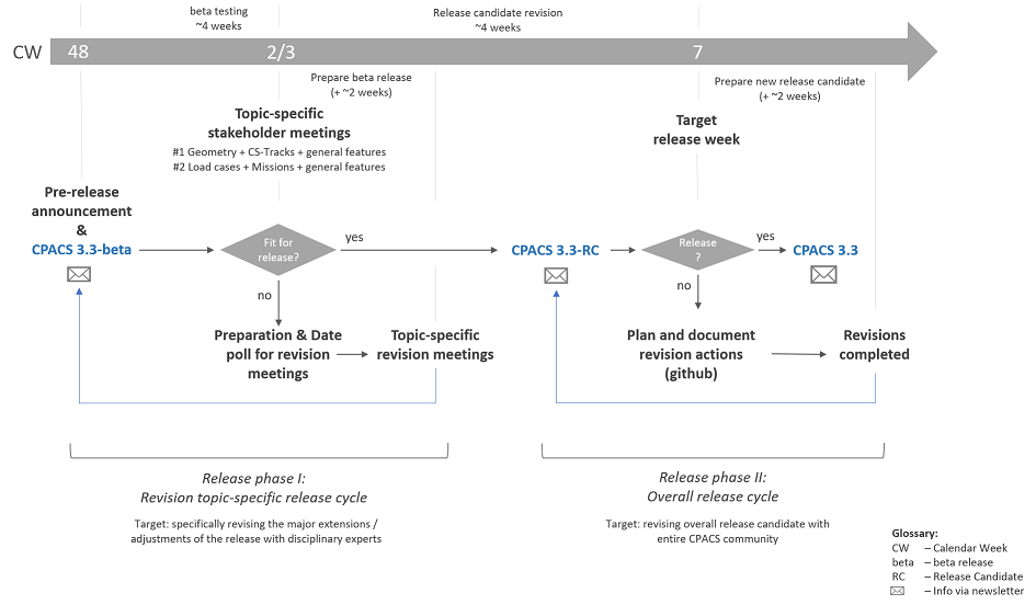 Release process